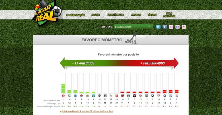 O gráfico feito pelo Placar Real mostra os clubes que estão sendo prejudicados e favorecidos em relação a posição na tabela. Veja a situação do seu time 