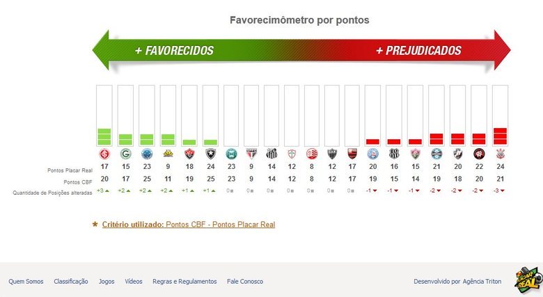 No quesito pontos, o Corinthians continua sendo o mais prejudicado e o Internacional o mais favorecido 