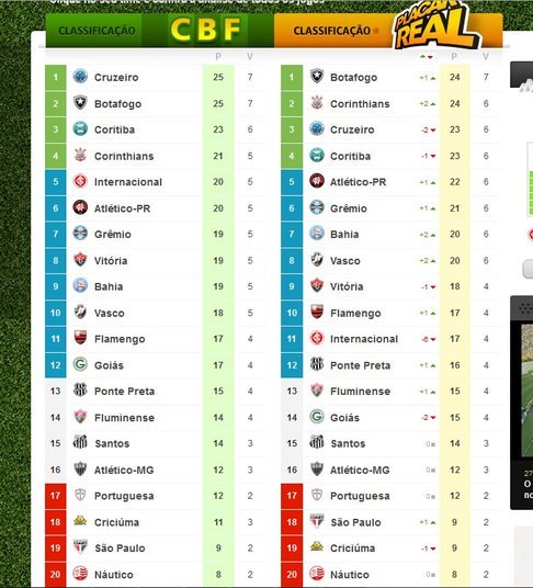 Segundo o site Placar Real, que analisa as rodadas do Campeonato Brasileiro desde o ano passado e faz uma tabela paralela a da CBF, o Corinthians está sendo prejudicado, assim como aconteceu em 2012. Se os erros da arbitragem fossem anulados, o Timão estaria na liderança, empatado com o Botafogo e somando 24 pontos 