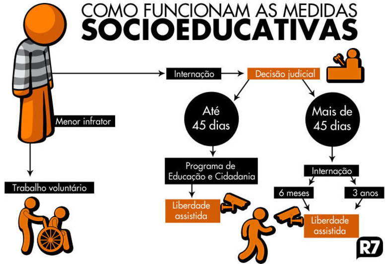 Roberto da Silva, professor da Faculdade de Educação da USP (Universidade de São Paulo) e membro do Conselho Curador da Fundação Casa, lembra ainda que há outros custos com o jovem infrator. Quando ele sai da internação, ele vai para a semiliberdade e posteriormente para a liberdade assistida. Nesses dois processos, ele ainda estará acompanhado pelo Estado, e haverá um custo sobre isso