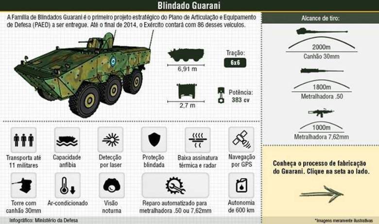 O infográfico divulgado pelo
Ministério da Defesa apresenta o blindado e destaca as qualidades do veículo,
que tem quase 7 m de comprimento, capacidade para transportar até 11 militares, ar-condicionado e GPS