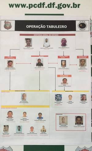Polícia descobriu também um esquema de hierarquia dentro da facção criminosa