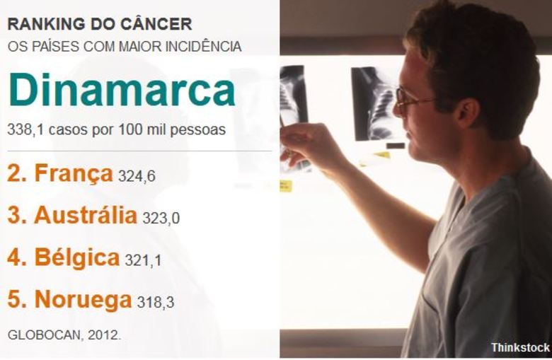 6. Dinamarca, a
'capital' do câncer
