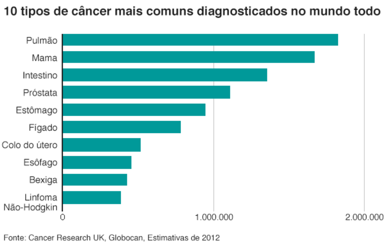 2. Os mais comuns:
pulmão e mama 
Segundo a ONG britânica Cancer Research UK, nos últimos 40 anos mudaram
pouco os tipos de câncer mais frequentes no mundo