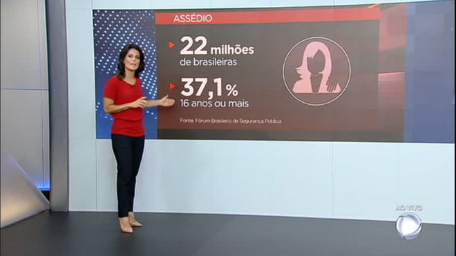 22 milhões de mulheres já sofreram assédio no Brasil, diz pesquisa