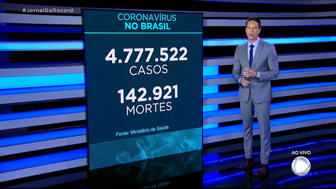Coronavírus: Brasil registra 142.921 mortes, 863 nas últimas 24 horas