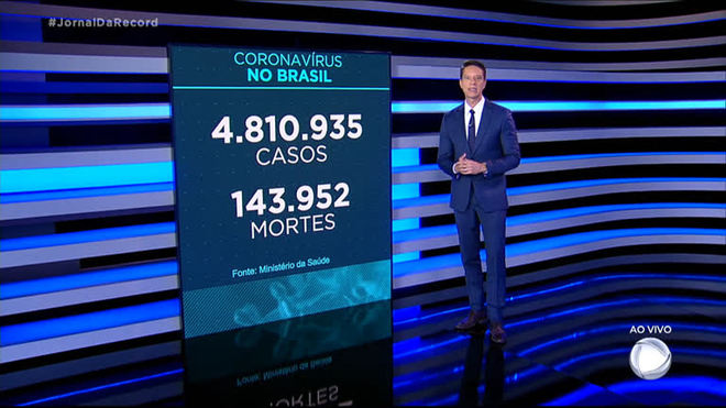 Coronavírus: Brasil registra 143.952 mortes, 1.031 nas últimas 24 horas