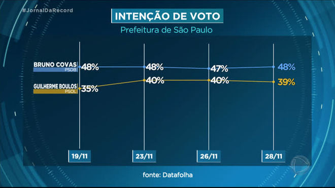 Datafolha em São Paulo: Covas tem 48% das intenções de voto contra 39% de Boulos