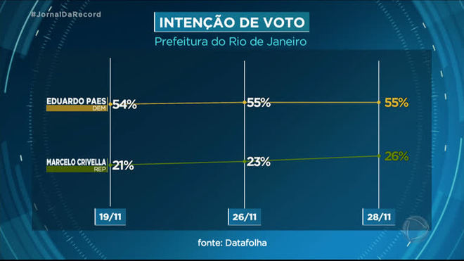 Datafolha no Rio: Paes tem 55% das intenções de voto contra 26% de Crivella