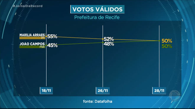 Marília Arraes e João Campos vão para a votação empatados em Recife, diz Datafolha