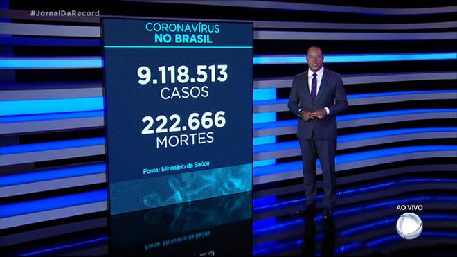 Coronavírus: Brasil registra 222.666 mortes, 1.119 nas últimas 24 horas
