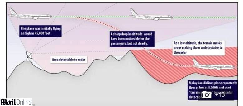 Sobrevoar em baixa altitude é uma forma de não ser captado por radares, como na área vermelha acima