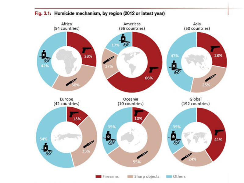 437 mil assassinatos conheça os 10 países mais violentos do mundo