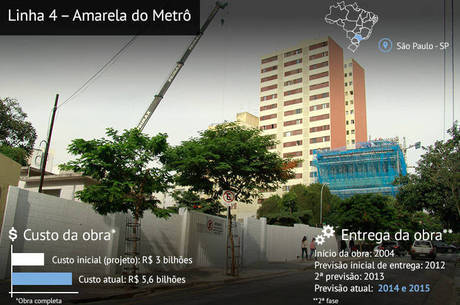As obras da linha 4 - Amarela, em São Paulo, do Metrô estão ao menos dois anos atrasadas