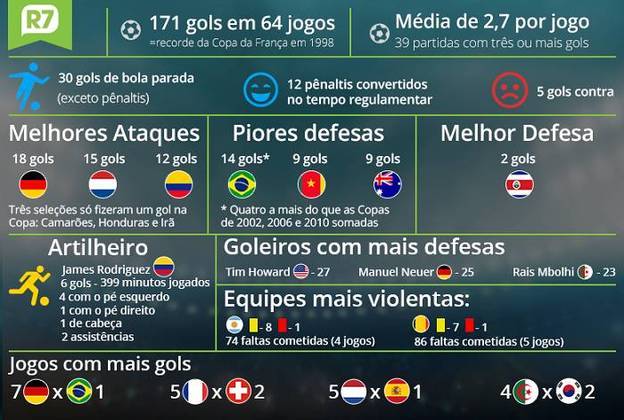 Primeira fase da Copa termina com recordes e surpresas: veja