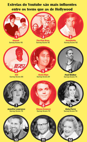 Celebridades que mais influenciam teens estão na internet, não na TV ou cinema Celebridades que mais influenciam teens estão na internet, não na TV ou cinema