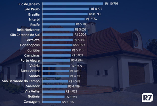 Preço do metro quadrado de imóvel em Curitiba é o que mais subiu em agosto  no Brasil