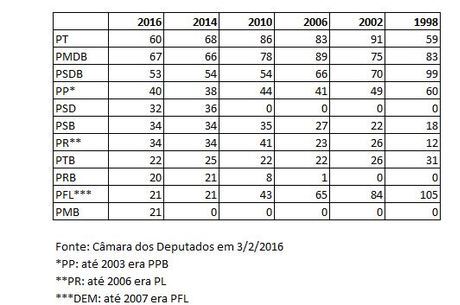 Partidos em Números: PMB e PROS