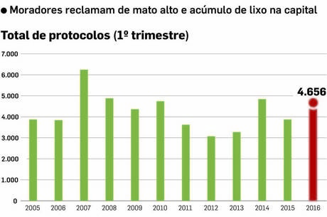 Limpeza e jardinagem foram alvo de 16,6% dos protocolos abertos Limpeza e jardinagem foram alvo de 16,6% dos protocolos abertos