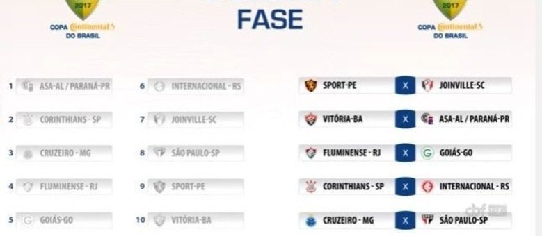 Confrontos da quarta fase da Copa do Brasil foram definidos nesta sexta-feira (17)