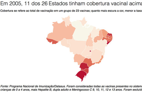 Em 2005, 11 dos 26 Estados brasileiros tinham cobertura vacinal acima de 90% 