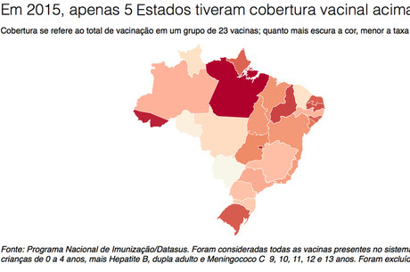 Em 2005, 11 dos 26 Estados brasileiros tinham cobertura vacinal acima de 90% 