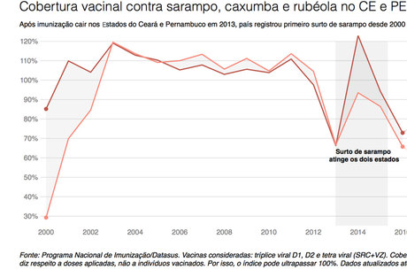 Após imunizações caírem no CE e PE, país registrou maior surto de sarampo desde 2000 