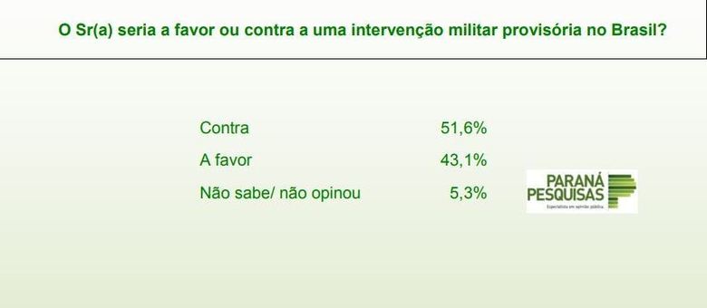 43% dos brasileiros defendem a volta do regime militar, diz pesquisa