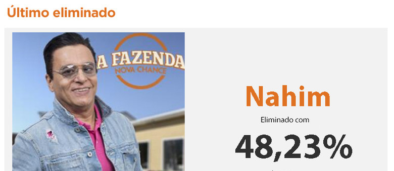 Nahim é o quinto eliminado de A Fazenda, com 48,23% dos votos