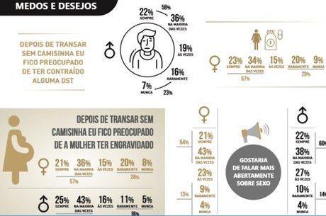 A falta do preservativo leva a um arrependimento 