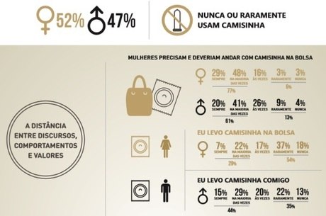 Mulheres ainda enfrentam tabus e preconceitos no consumo do produto 