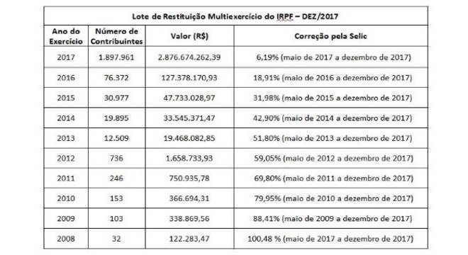 Montantes de restituição são corrigidos pela taxa Selic