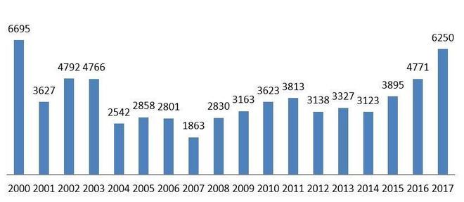 Evolução do número de patentes concedidas desde 2000 