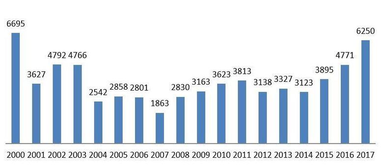 Evolução do número de patentes concedidas desde 2000
