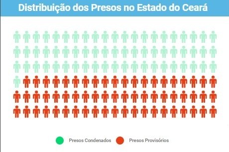 49% dos presos do Ceará são provisórios