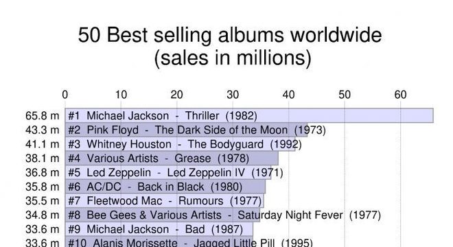 50 discos mais vendidos da história