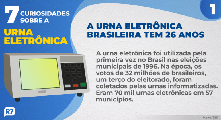 1: A urna eletrônica brasileira tem 26 anos