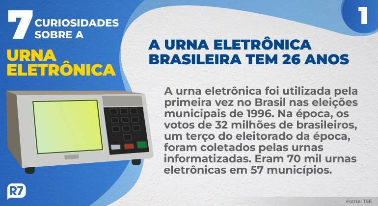 A urna eletrônica brasileira tem 26 anos