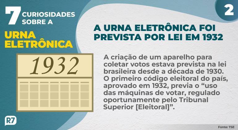 A urna eletrônica estava prevista por lei em 1932