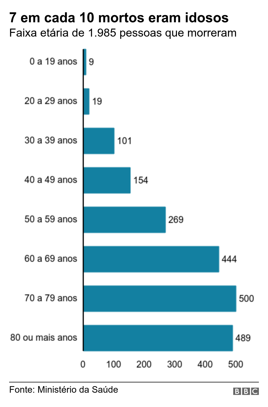 7 em cada 10 mortos eram idosos. Faixa etária de 1.985 pessoas que morreram.  .