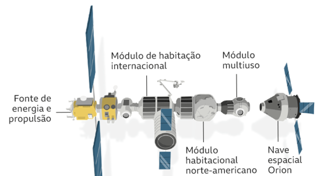 Como seria a estação espacial Gateway