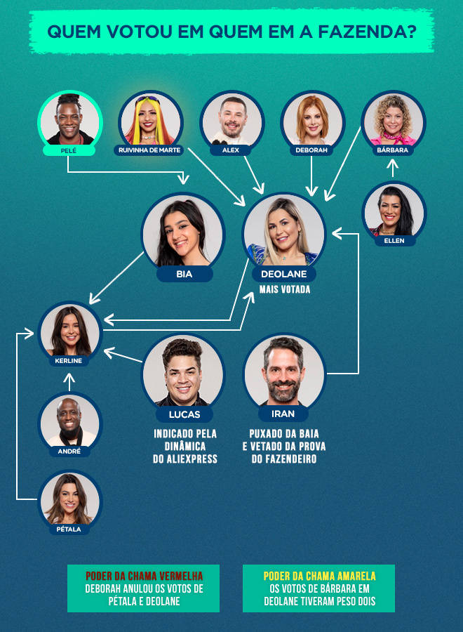 A Fazenda 2022: Quem votou em quem na terceira roça da edição?