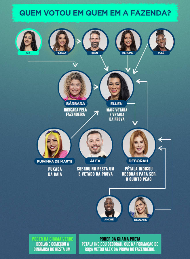 Descubra quem será eliminado da roça de hoje de A Fazenda 2022