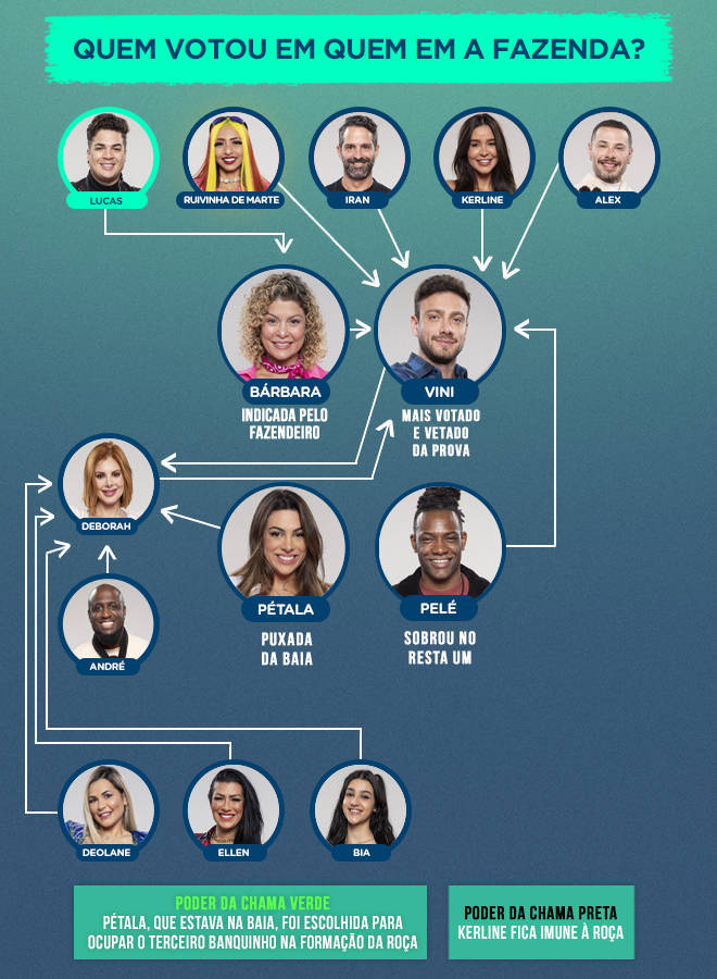 Confira quem votou em quem na segunda formação da Roça de A Fazenda 14 - A  Fazenda 14 - R7 Novidades