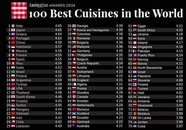 A Itália conquistou o primeiro lugar graças a uma avaliação mais alta para a pizza. Já a culinária do Brasil ocupou a 12ª posição. Confira a seguir o ranking completo dos melhores pratos do mundo, segundo o ‘TasteAtlas’: