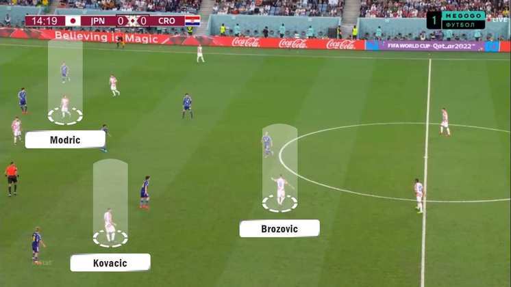 A outra função de Modric é mais avançado, permitindo que Kovacic dê auxílio a Brozovic, e se colocando na 'entrelinha', as costas do meio-campo adversário, como um meia ofensivo. 