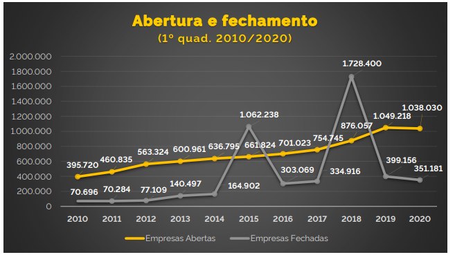 Apesar Da Pandemia Abertura De Empresas Cresce Em Julho Not Cias R Economia