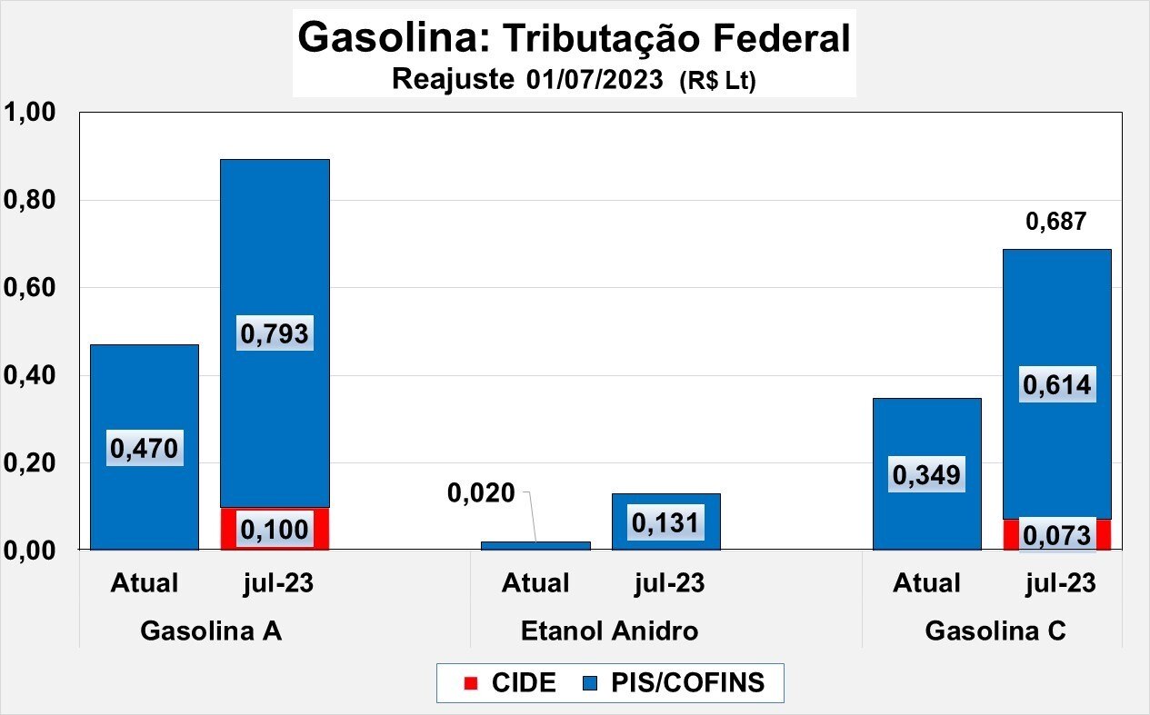 Gasolina A é aquela que chega às refinarias. Por sua vez, a Gasolina C é a que fica à venda nas bombas