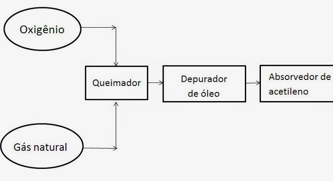 Acetilenos, o que são? Aplicação, formas de obtenção e exemplos