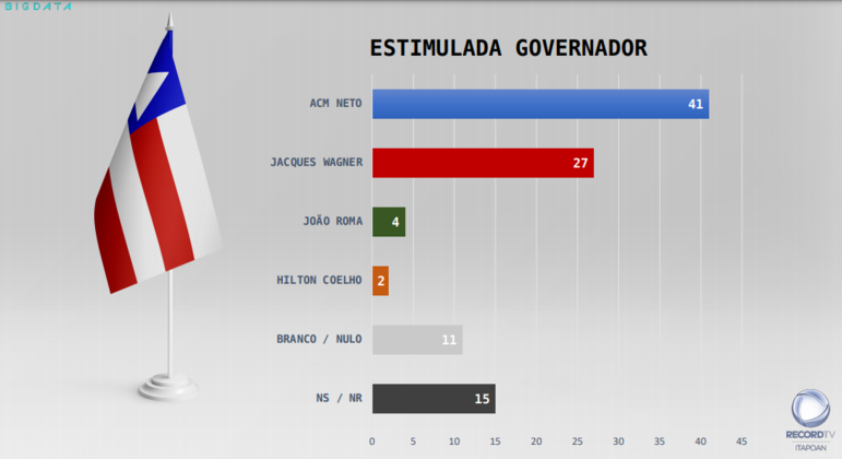 ACM Neto lidera as intenções de voto ao governo da Bahia; político é o preferido entre homens e mulheres, evangélicos e católicos, entre todas as faixas etárias e faixas de renda
